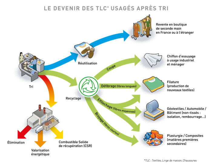 Schéma Eco TLC Textiles, Linge de maison, chaussures