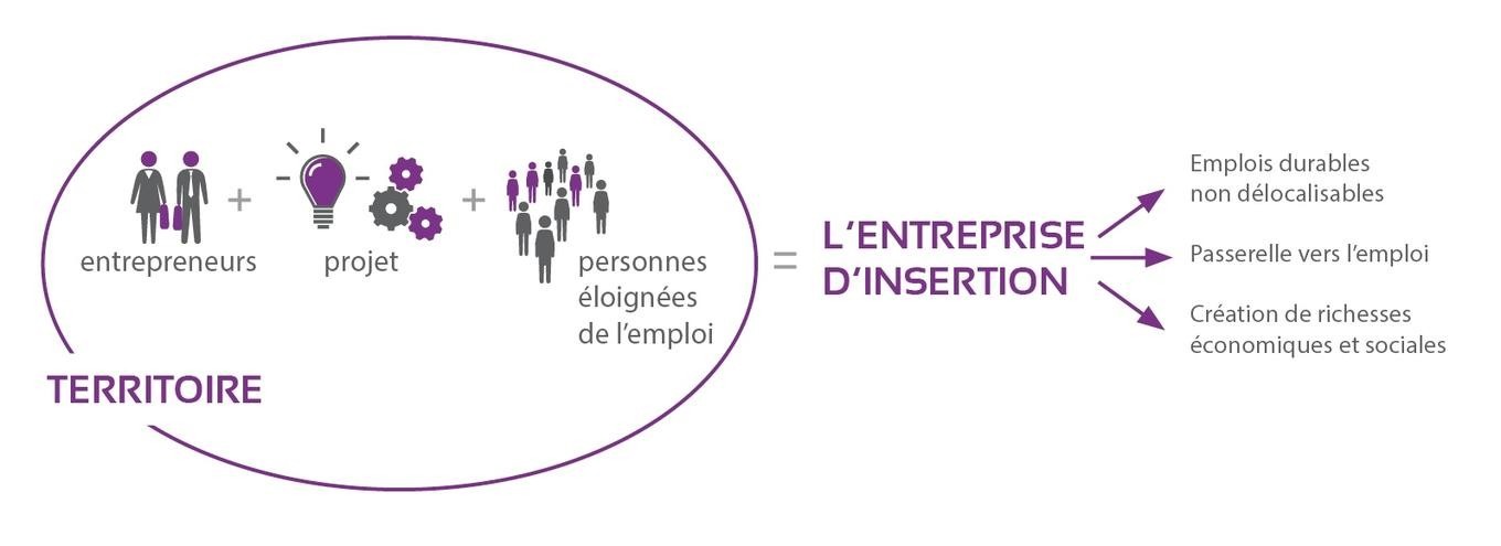 fédération des entreprises d'insertion. Offres d'emploi Vallet Patmouille